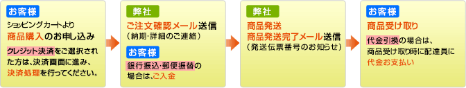 ご注文の流れ